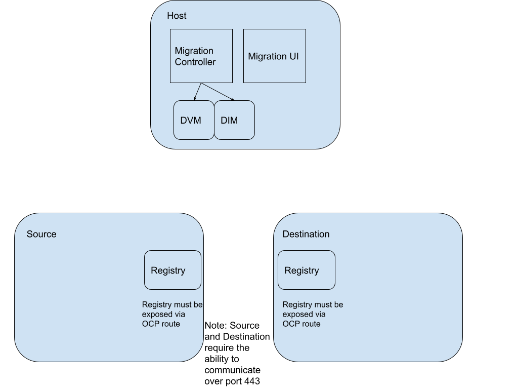 Configuration of 3 clusters running MTC