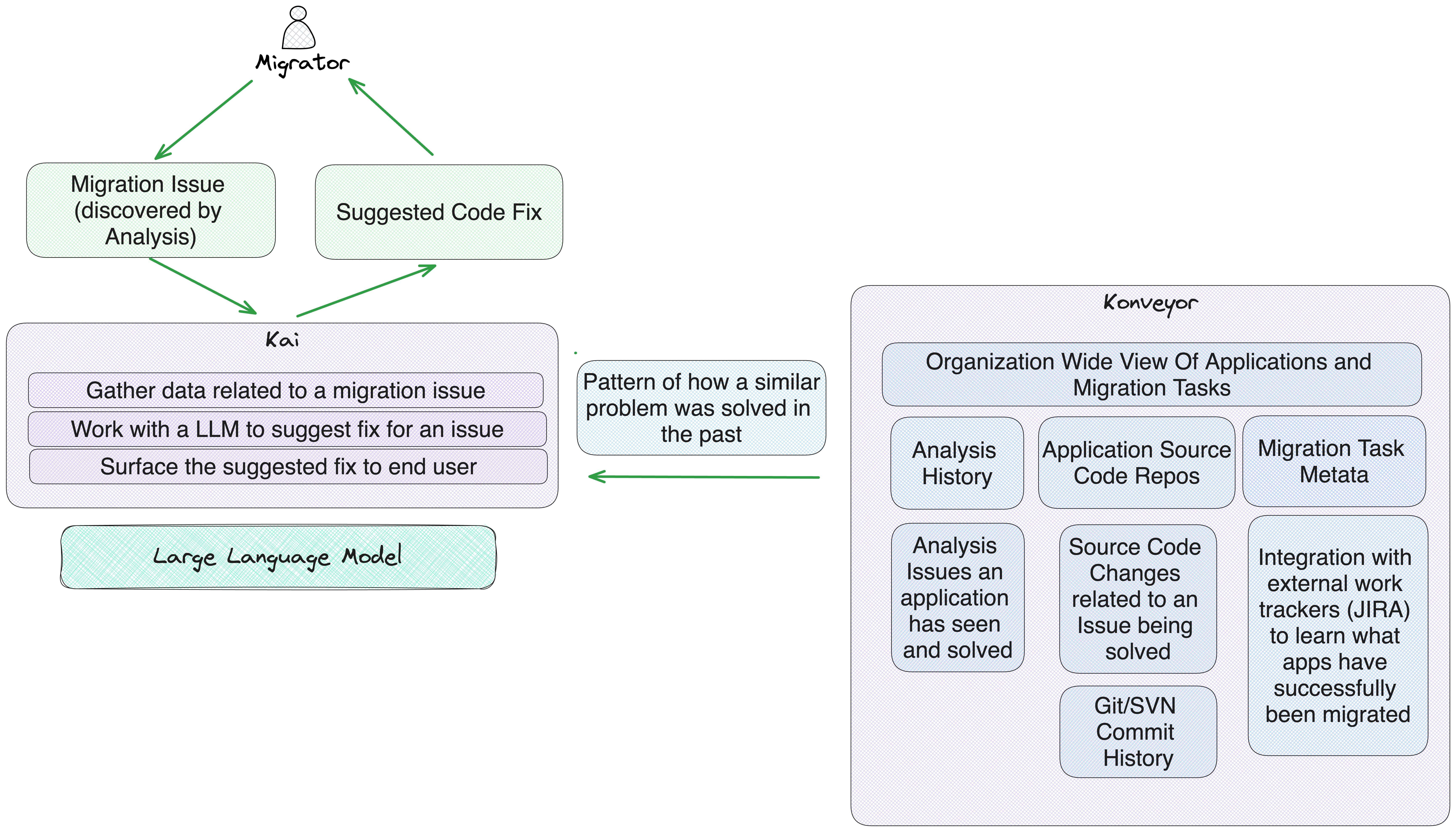 Kai Konveyor Overview